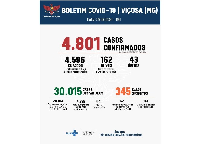 Em Viçosa, CTI Covid dos dois hospitais seguem sem vagas