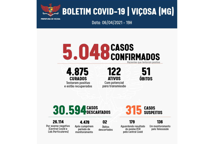 Viçosa passa dos 5 mil casos de Covid-19