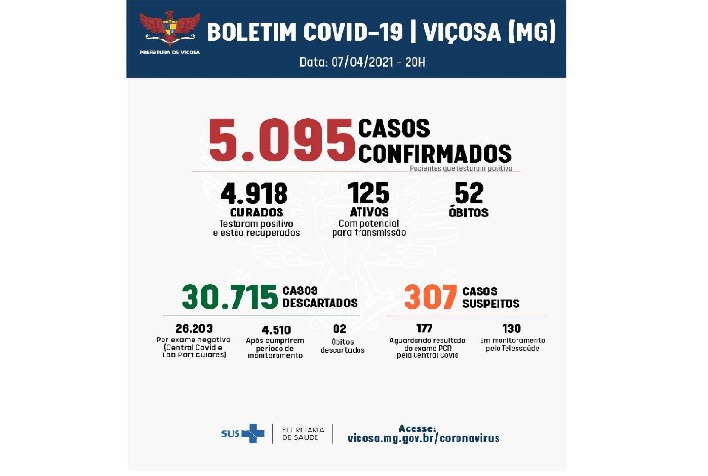 Mais um óbito por Covid-19 é confirmado pela Prefeitura de Viçosa