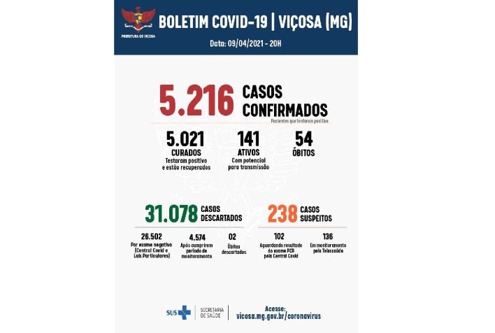 62 casos e mais dois óbitos são registrados pela Prefeitura