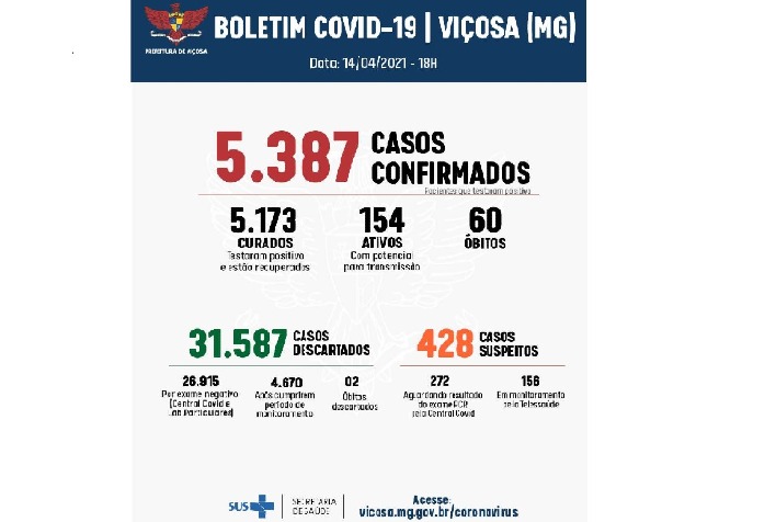 Boletim Covid: Viçosa chega a 60 óbitos confirmados