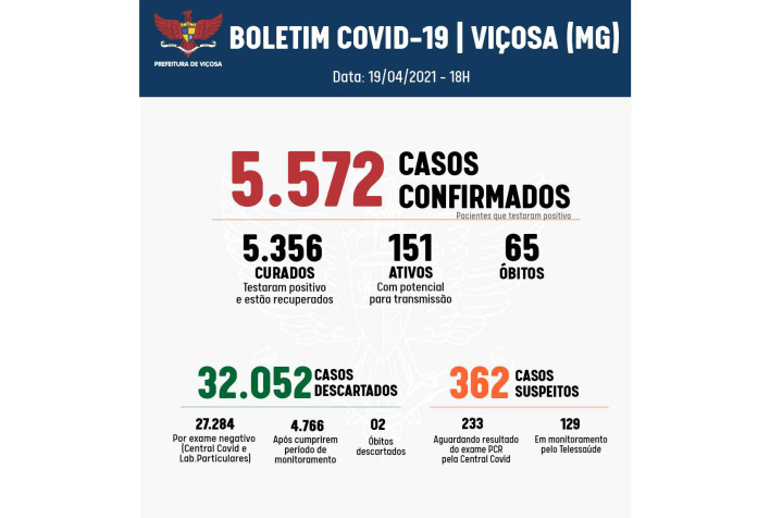 Boletim Covid: Viçosa chega a 65 óbitos