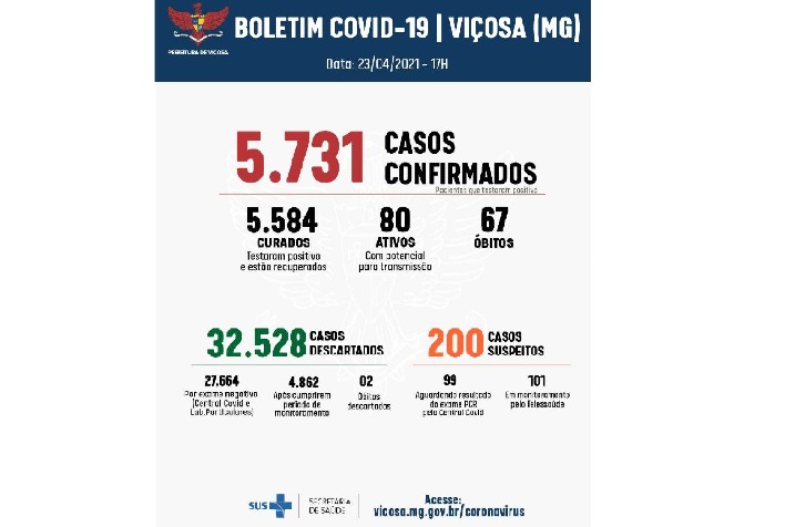 Viçosa contabiliza 80 casos ativos de Covid-19