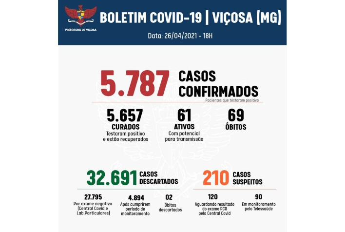 Covid-19: Abril tem média de 1 óbito por dia em Viçosa