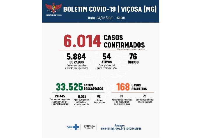 Viçosa passa dos 6 mil casos positivos de Covid