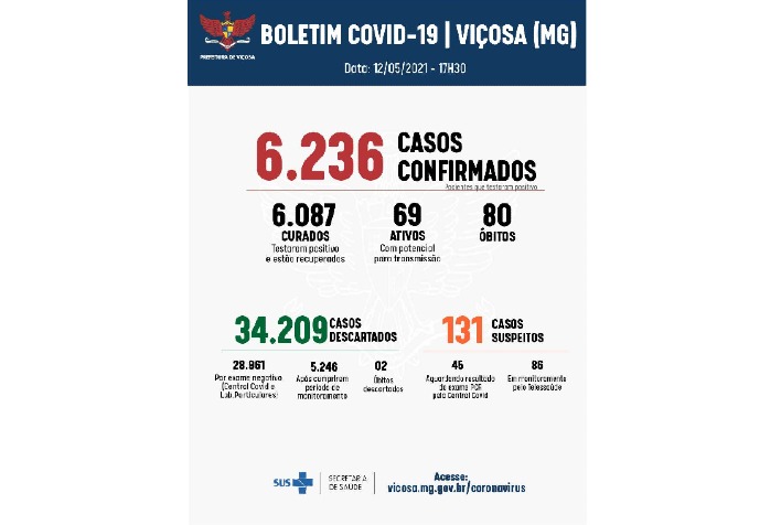 Boletim Covid: 69 casos estão ativos em Viçosa