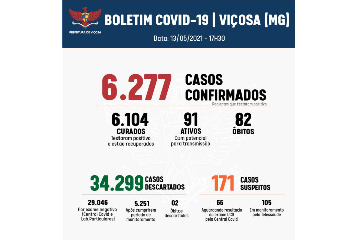 Maio iguala o número de registros de mortes por Covid de 2020