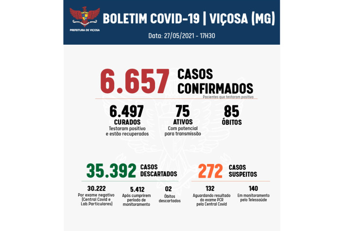 Boletim Covid: Viçosa vai a 85 mortes causadas pela doença