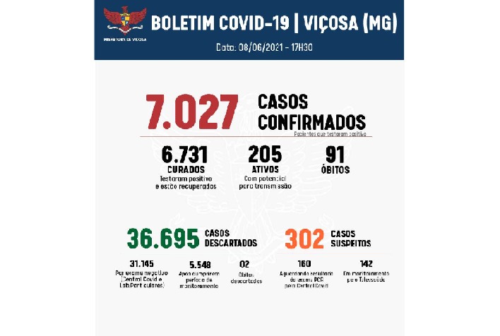 Em 24h, Prefeitura registra 107 casos positivos de Covid-19