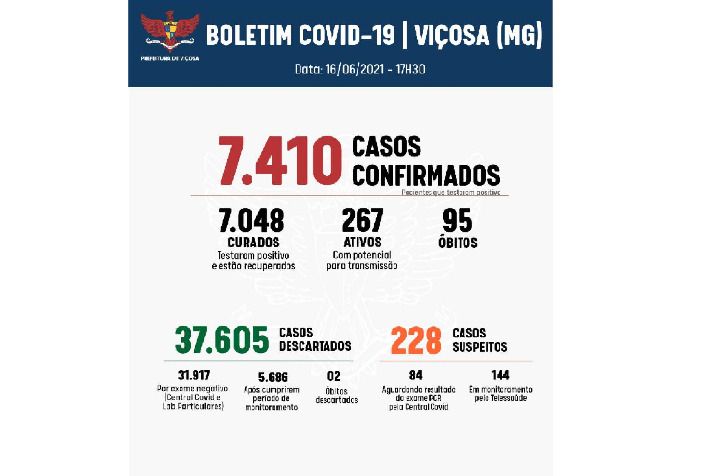 Boletim Covid registra três óbitos de viçosenses em outros municípios