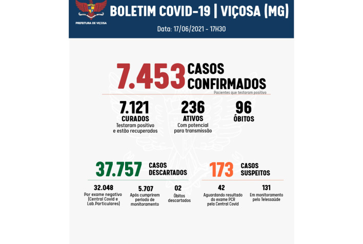 Com apenas um leito de UTI disponível, Viçosa confirma mais um óbito por Covid-19