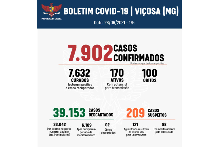 Viçosa completa 100 óbitos por Covid-19