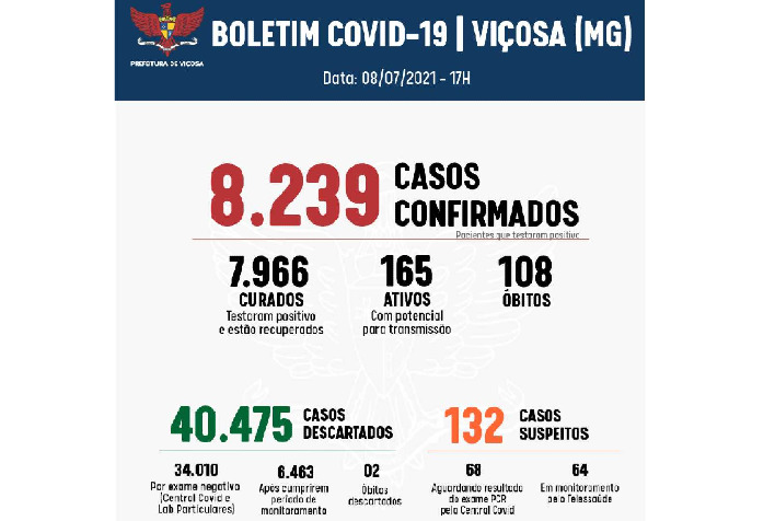 Vigilância tem 165 casos ativos de Covid-19