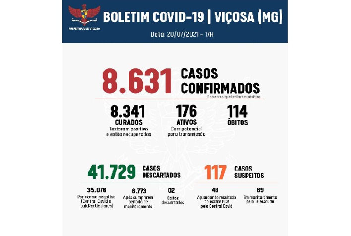 Covid em Viçosa tem 176 casos com potencial de transmissão