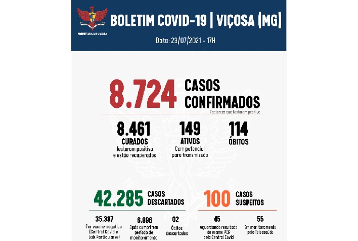 Covid-19: com apenas 1 leito de UTI disponível, mais 15 casos positivos são confirmados