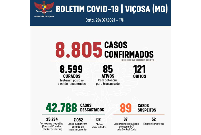 Boletim Covid: Viçosa registra mais 3 mortes e tem apenas 1 leito de UTI disponível