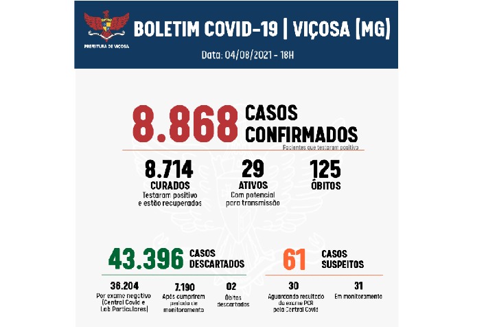 Apesar da queda de ocupação hospitalar, Viçosa registra quatro novas mortes por Covid