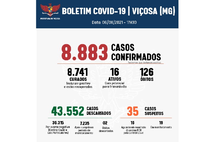 Cai o número de internações por Covid-19 em Viçosa