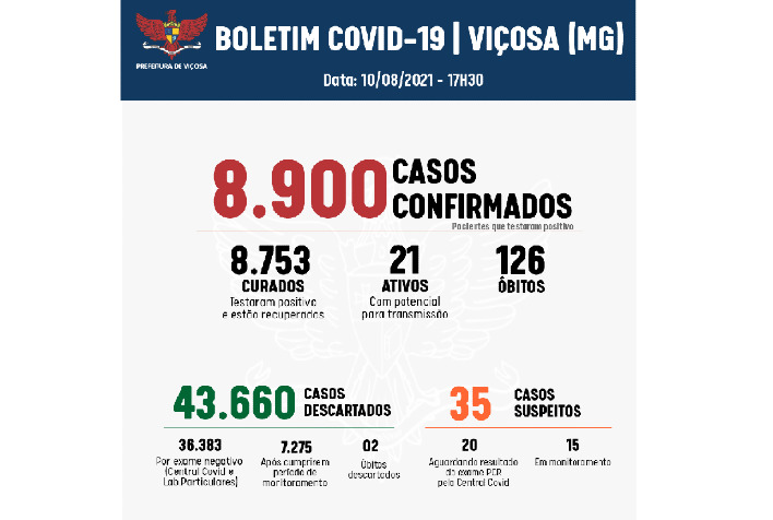 Dos 17 leitos de CTI para pacientes com Covid em Viçosa, 15 estão disponíveis