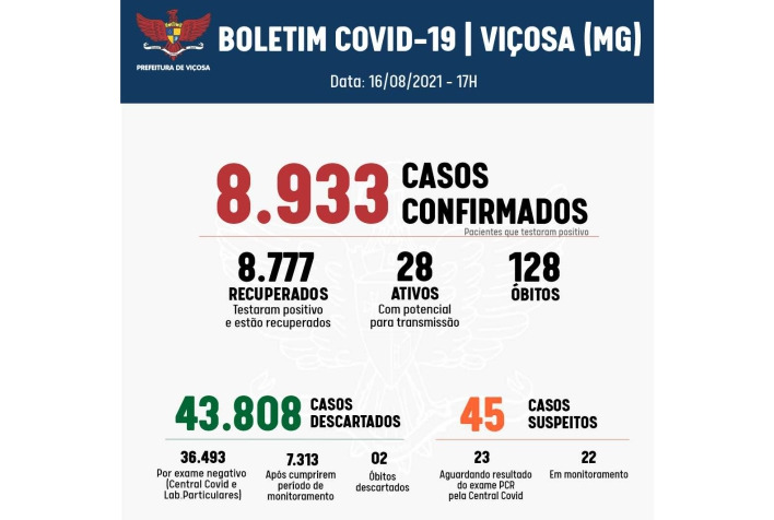 Boletim Covid: leitos hospitalares sem pacientes de Viçosa