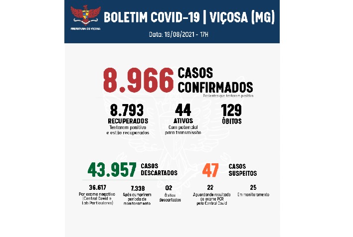 Boletim Covid: HSS está com todos os leitos desocupados