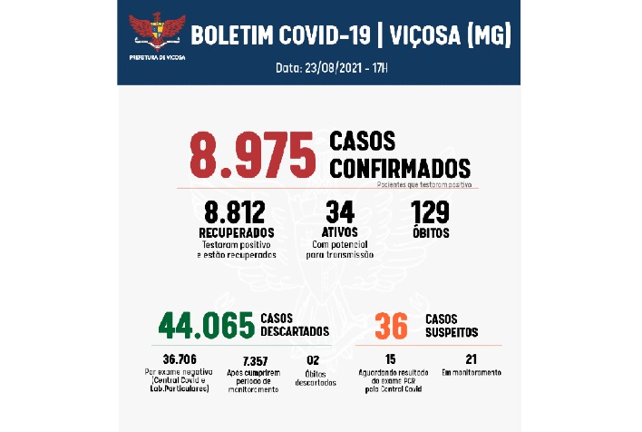 Quatro pacientes com Covid-19 seguem em tratamento no HSJB