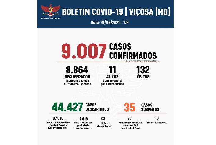 Prefeitura atualiza dados oficiais de óbitos por Covid-19 em Viçosa