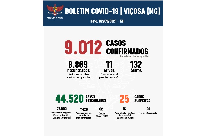 Boletim Covid: Viçosa não registra novos casos da doença nesta quinta