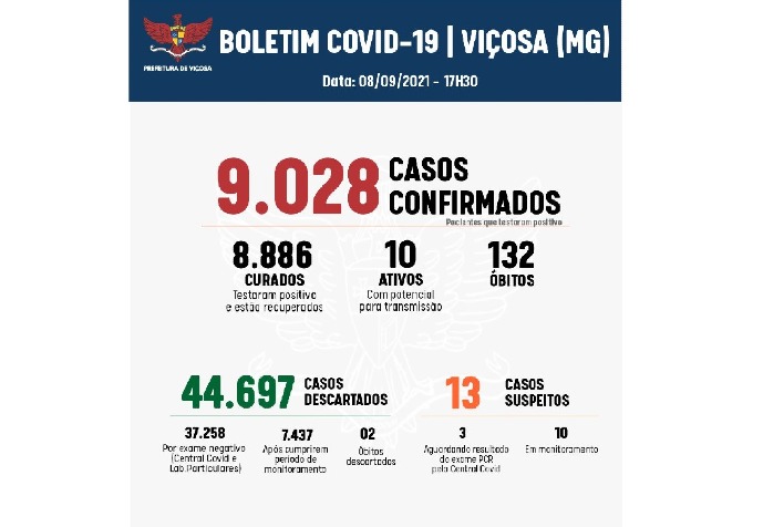 Após feriado, 14 pessoas testam positivo para a Covid