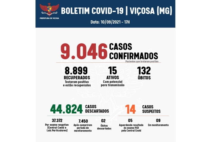 Boletim Covid: Viçosa tem média de apenas 4 casos positivos por dia