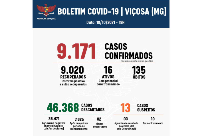 Mais duas vítimas de Covid-19 em Viçosa no mês de outubro