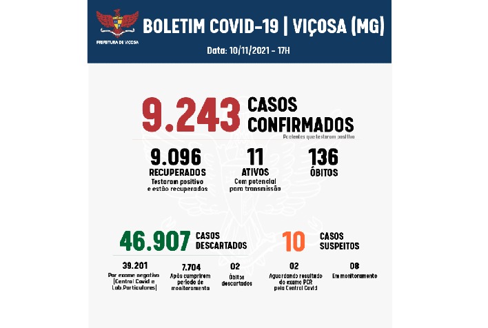 Viçosa não registra nenhum caso de Covid-19 nas últimas 24 horas