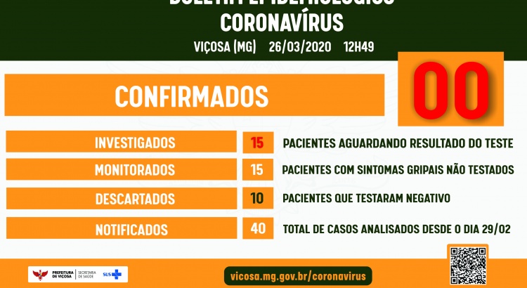 Caem número de casos investigados de Covid-19 em Viçosa Já são 10 casos descartados
