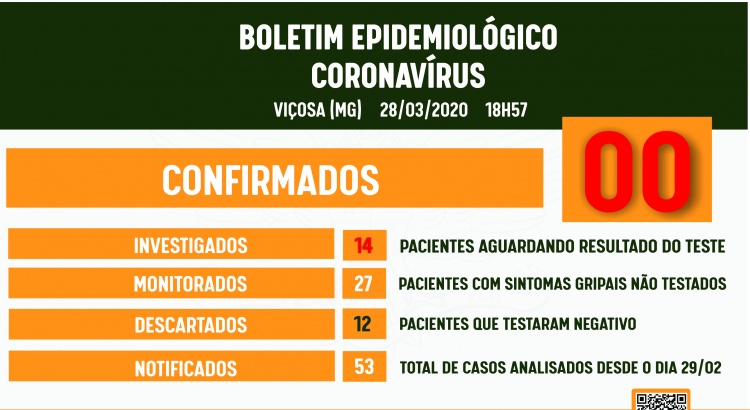 Coronavírus: notificações aumentam mas Viçosa continua sem novos casos confirmados