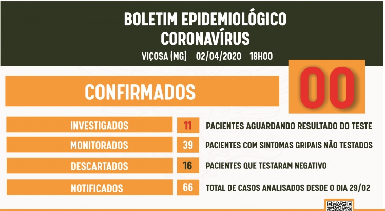 CORONAVÍRUS: número de casos descartados aumenta em Viçosa