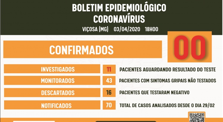 BOLETIM CORONAVÍRUS: número de casos analisados sobe mas ainda não há confrmados