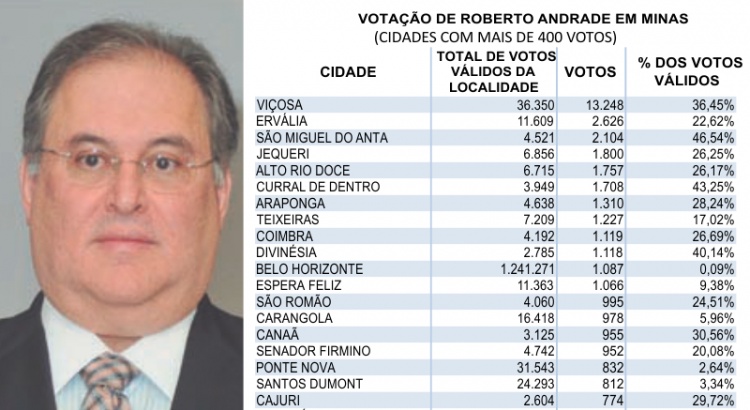 Após 27 anos, Viçosa elege um deputado estadual